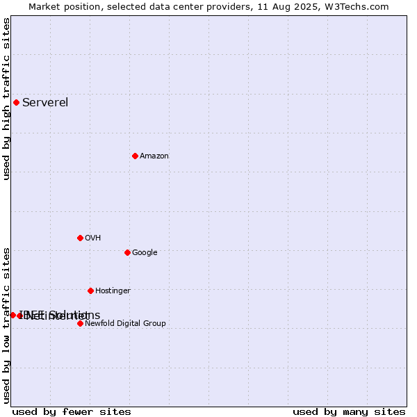 Market position of Netinternet vs. Serverel vs. IBEE Solutions