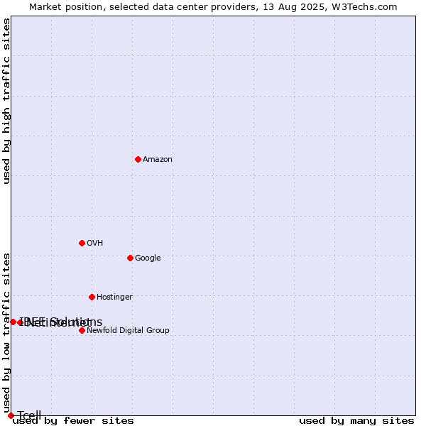 Market position of Netinternet vs. IBEE Solutions vs. Tcell