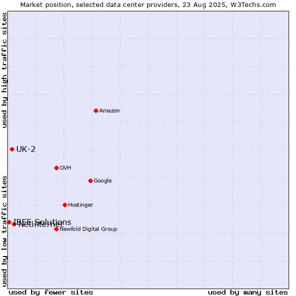 Market position of Netinternet vs. UK-2 vs. IBEE Solutions