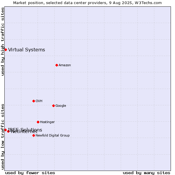 Market position of Netinternet vs. Virtual Systems vs. IBEE Solutions