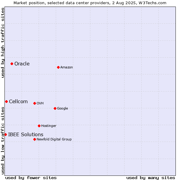 Market position of Oracle vs. Cellcom vs. IBEE Solutions