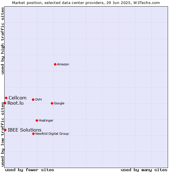 Market position of Cellcom vs. IBEE Solutions vs. Root.lu