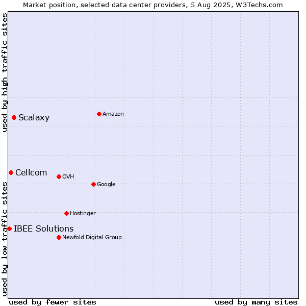 Market position of Scalaxy vs. Cellcom vs. IBEE Solutions