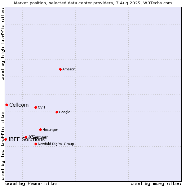 Market position of XServer vs. Cellcom vs. IBEE Solutions
