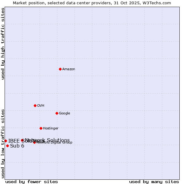 Market position of Network Solutions vs. Sub 6 vs. IBEE Solutions
