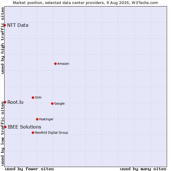Market position of IBEE Solutions vs. Root.lu vs. NTT Data
