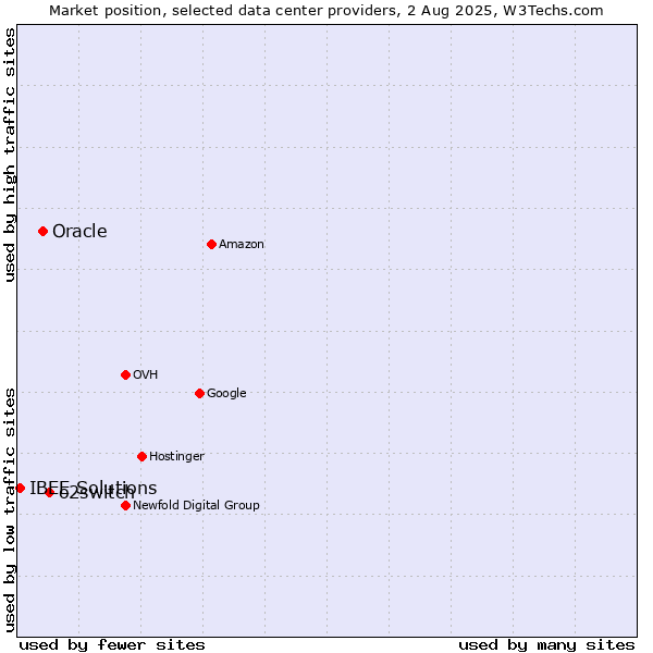Market position of o2switch vs. Oracle vs. IBEE Solutions