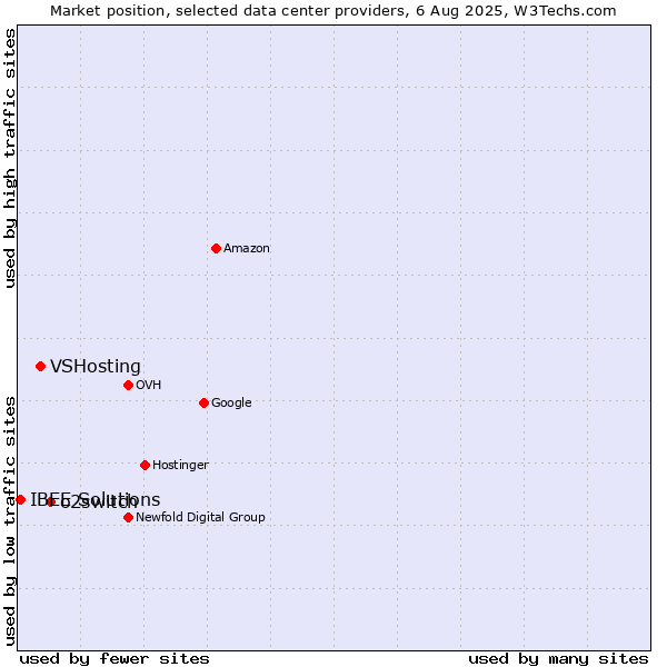 Market position of o2switch vs. VSHosting vs. IBEE Solutions