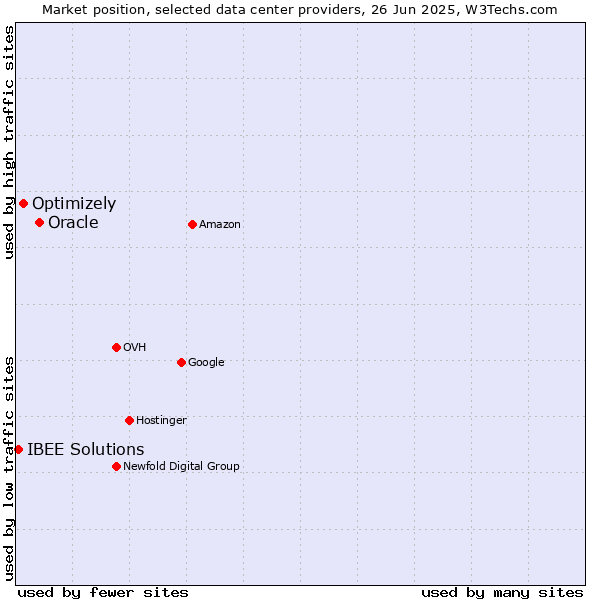 Market position of Oracle vs. Optimizely vs. IBEE Solutions