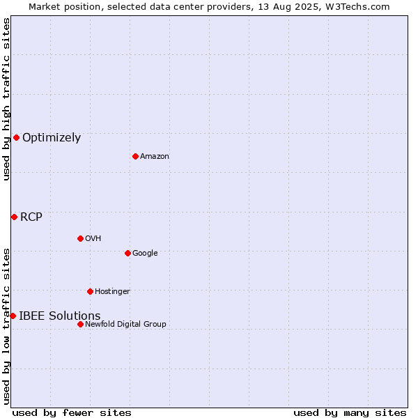 Market position of Optimizely vs. RCP vs. IBEE Solutions