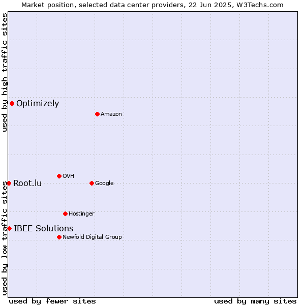 Market position of Optimizely vs. IBEE Solutions vs. Root.lu