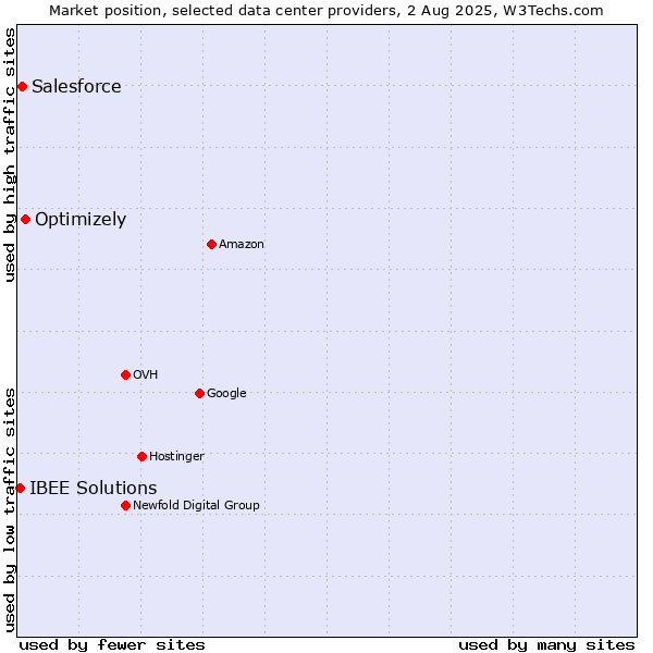 Market position of Optimizely vs. Salesforce vs. IBEE Solutions