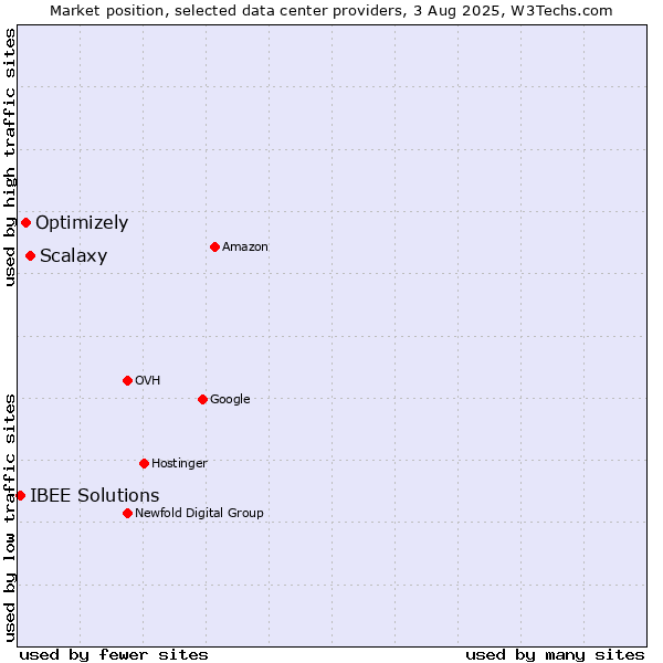 Market position of Scalaxy vs. Optimizely vs. IBEE Solutions