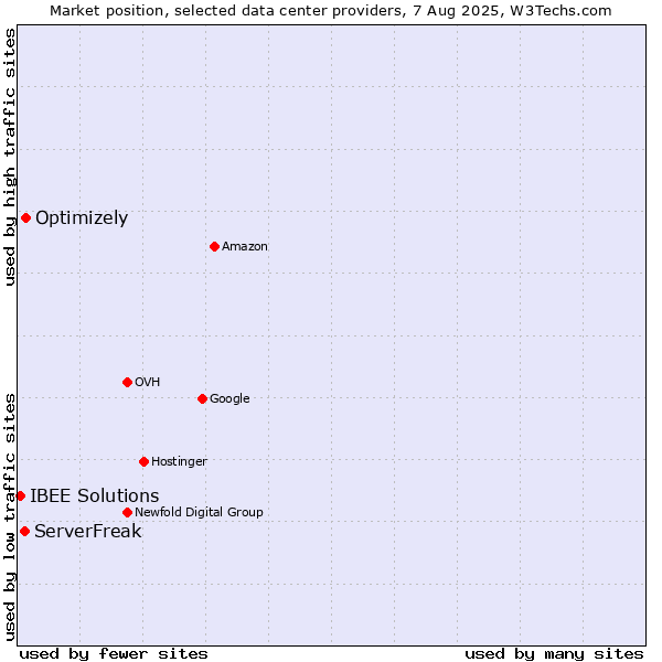 Market position of Optimizely vs. ServerFreak vs. IBEE Solutions