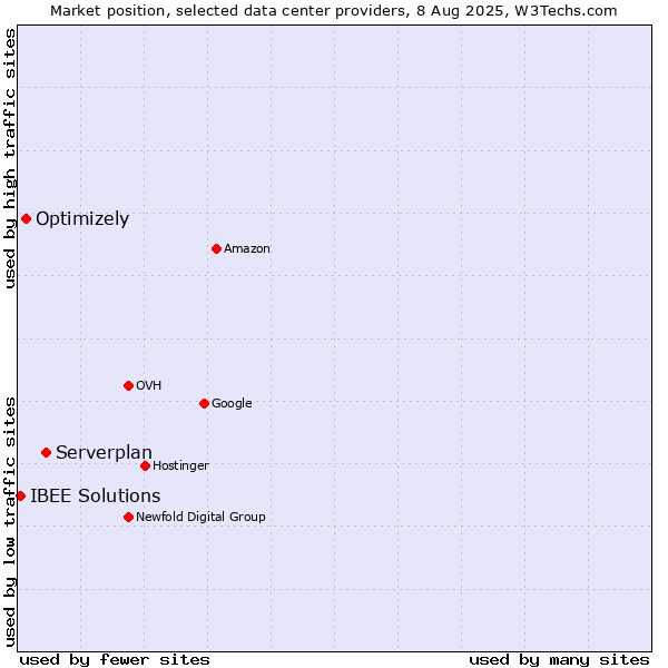 Market position of Serverplan vs. Optimizely vs. IBEE Solutions