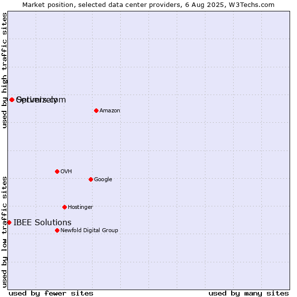 Market position of Servers.com vs. Optimizely vs. IBEE Solutions