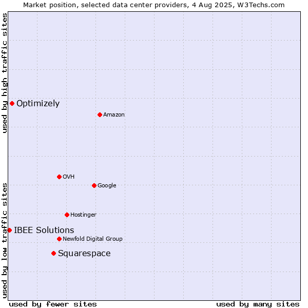 Market position of Squarespace vs. Optimizely vs. IBEE Solutions