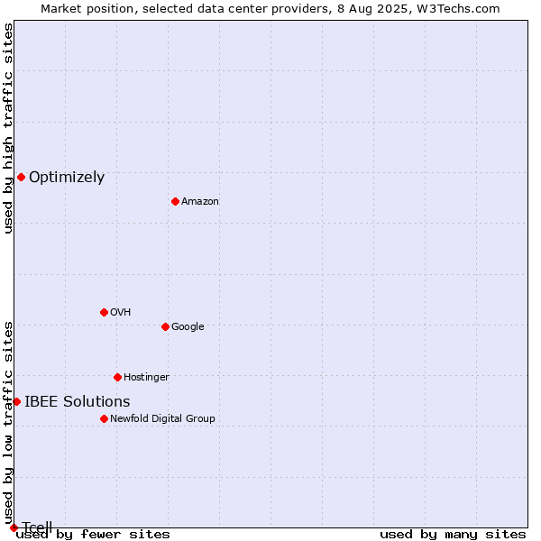 Market position of Optimizely vs. IBEE Solutions vs. Tcell
