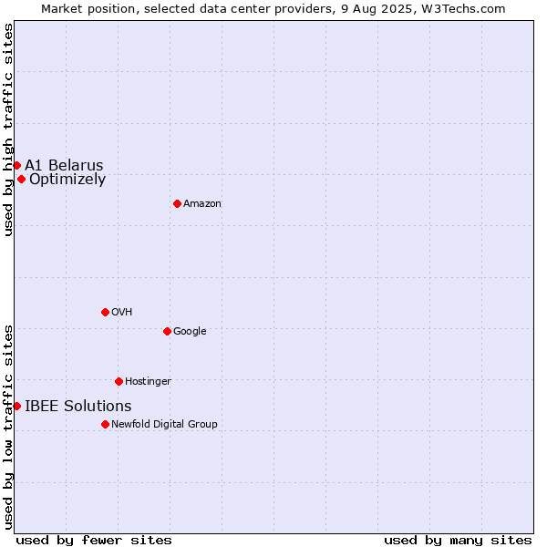 Market position of Optimizely vs. A1 Belarus vs. IBEE Solutions