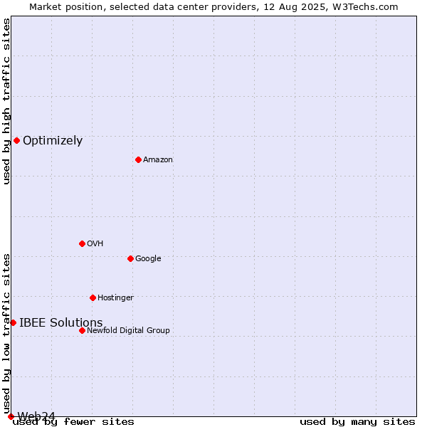 Market position of Optimizely vs. IBEE Solutions vs. Web24