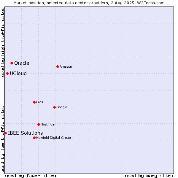 Market position of Oracle vs. UCloud vs. IBEE Solutions