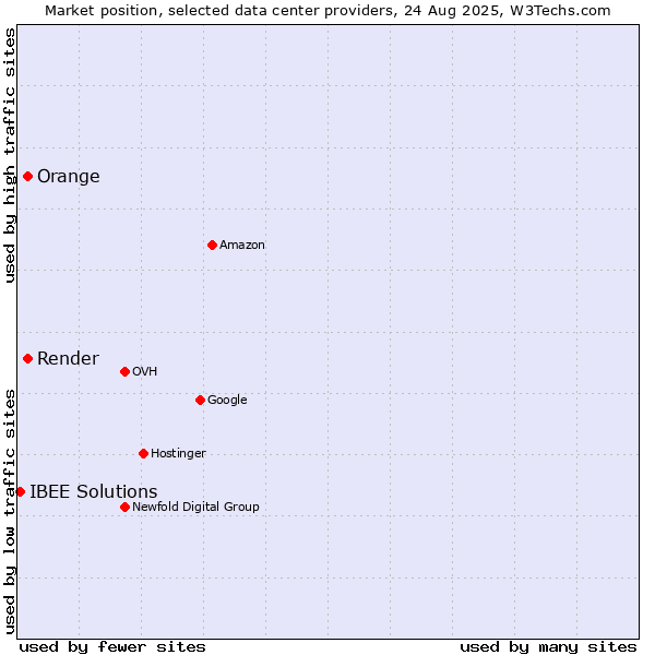Market position of Orange vs. Render vs. IBEE Solutions