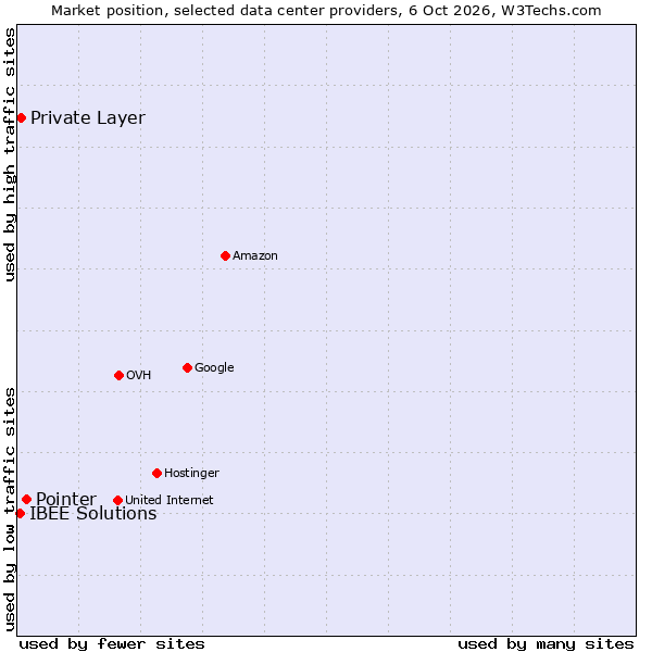Market position of Pointer vs. Private Layer vs. IBEE Solutions