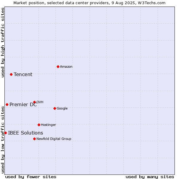 Market position of Tencent vs. Premier DC vs. IBEE Solutions