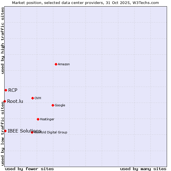 Market position of RCP vs. IBEE Solutions vs. Root.lu