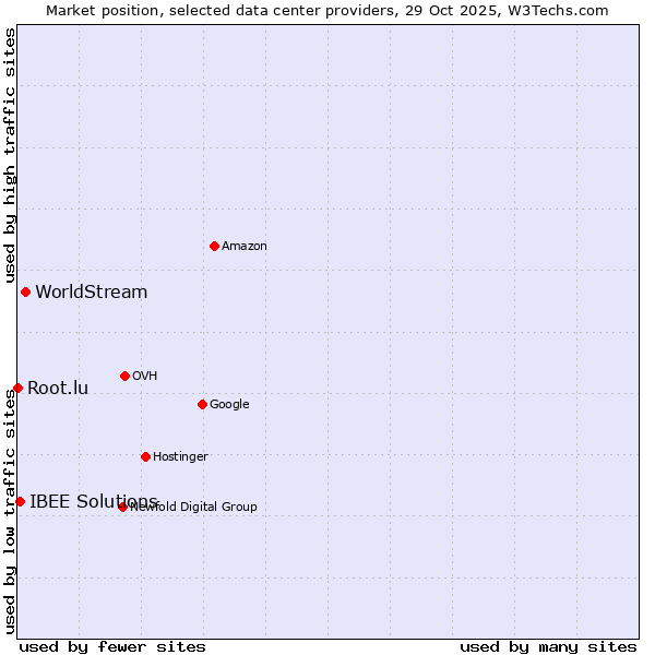 Market position of WorldStream vs. IBEE Solutions vs. Root.lu