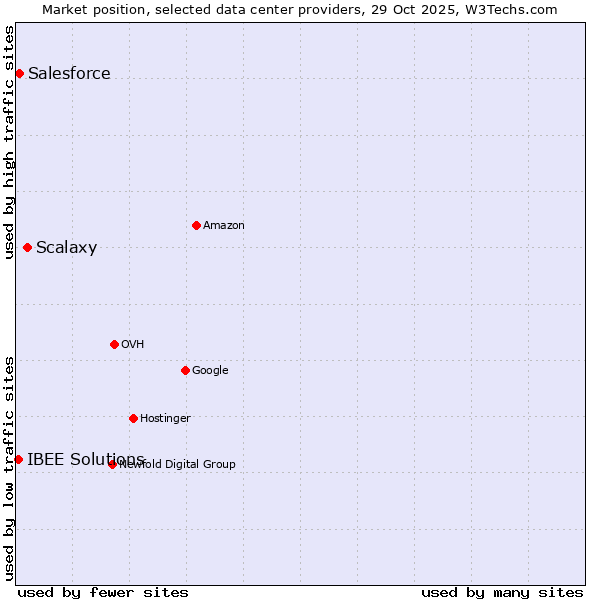 Market position of Scalaxy vs. Salesforce vs. IBEE Solutions