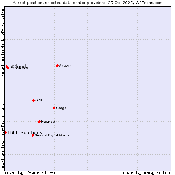 Market position of Scalaxy vs. UCloud vs. IBEE Solutions