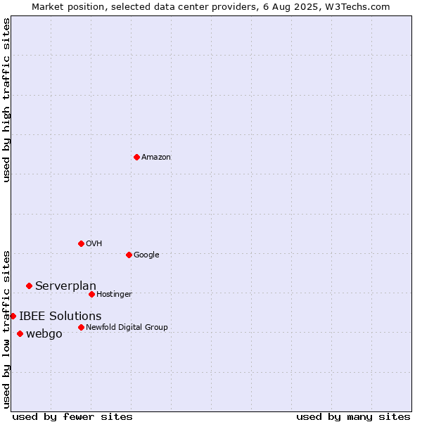 Market position of Serverplan vs. webgo vs. IBEE Solutions
