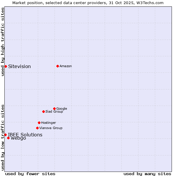 Market position of webgo vs. Sitevision vs. IBEE Solutions