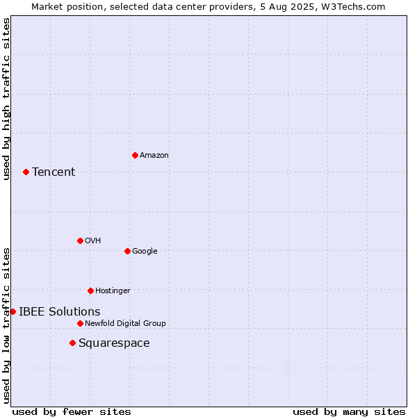 Market position of Squarespace vs. Tencent vs. IBEE Solutions