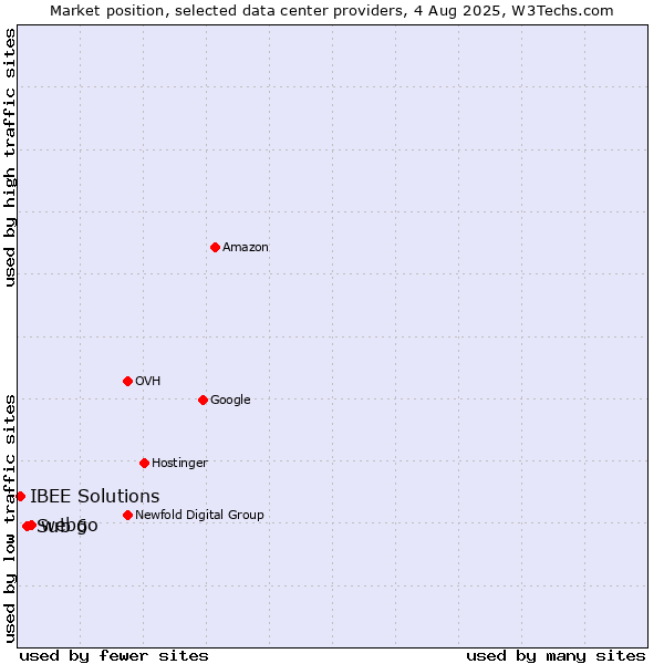Market position of webgo vs. Sub 6 vs. IBEE Solutions