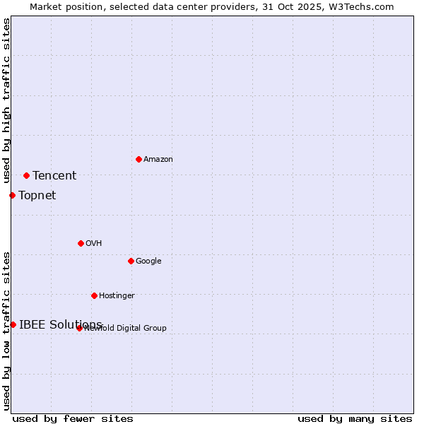 Market position of Tencent vs. IBEE Solutions vs. Topnet