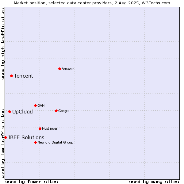 Market position of Tencent vs. UpCloud vs. IBEE Solutions