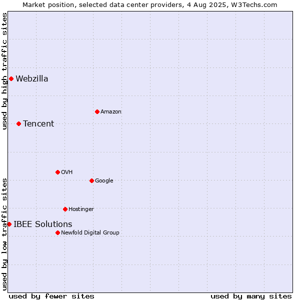 Market position of Tencent vs. Webzilla vs. IBEE Solutions