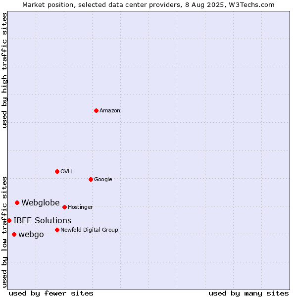 Market position of Webglobe vs. webgo vs. IBEE Solutions