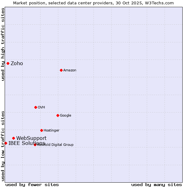 Market position of WebSupport vs. Zoho vs. IBEE Solutions
