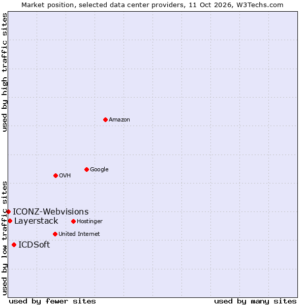 Market position of ICDSoft vs. Layerstack vs. ICONZ-Webvisions