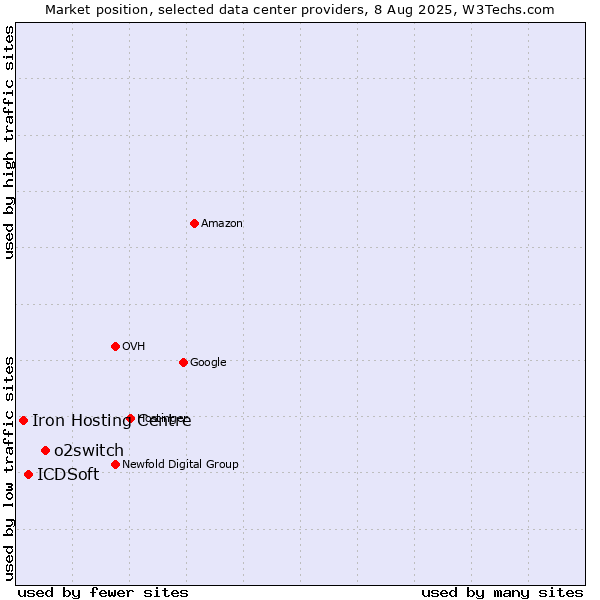 Market position of o2switch vs. ICDSoft vs. Iron Hosting Centre