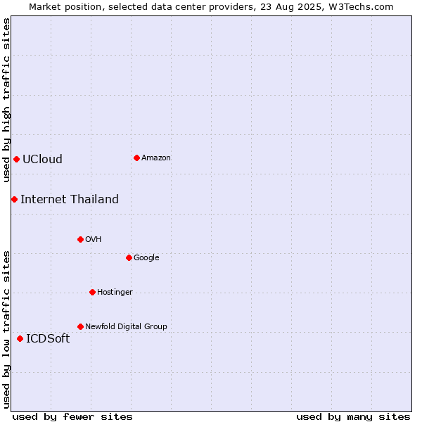 Market position of ICDSoft vs. UCloud vs. Internet Thailand