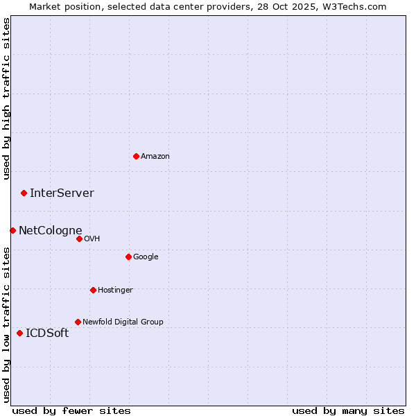 Market position of InterServer vs. ICDSoft vs. NetCologne