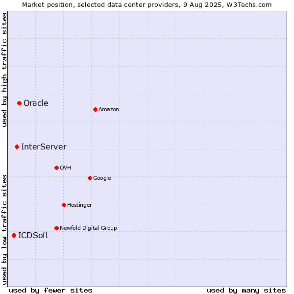 Market position of Oracle vs. InterServer vs. ICDSoft
