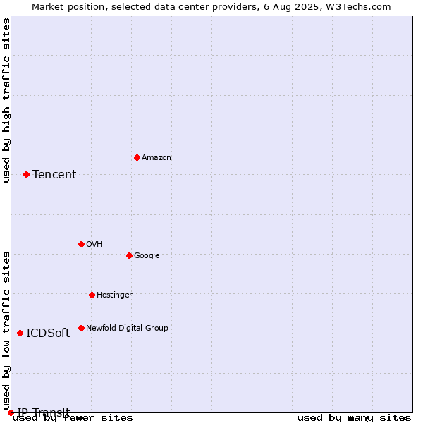 Market position of Tencent vs. ICDSoft vs. IP Transit