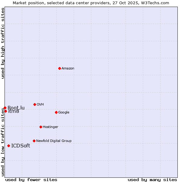 Market position of ICDSoft vs. itm8 vs. Root.lu