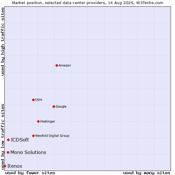 Market position of ICDSoft vs. Mono Solutions vs. Itenos