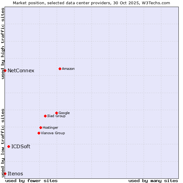Market position of ICDSoft vs. NetConnex vs. Itenos